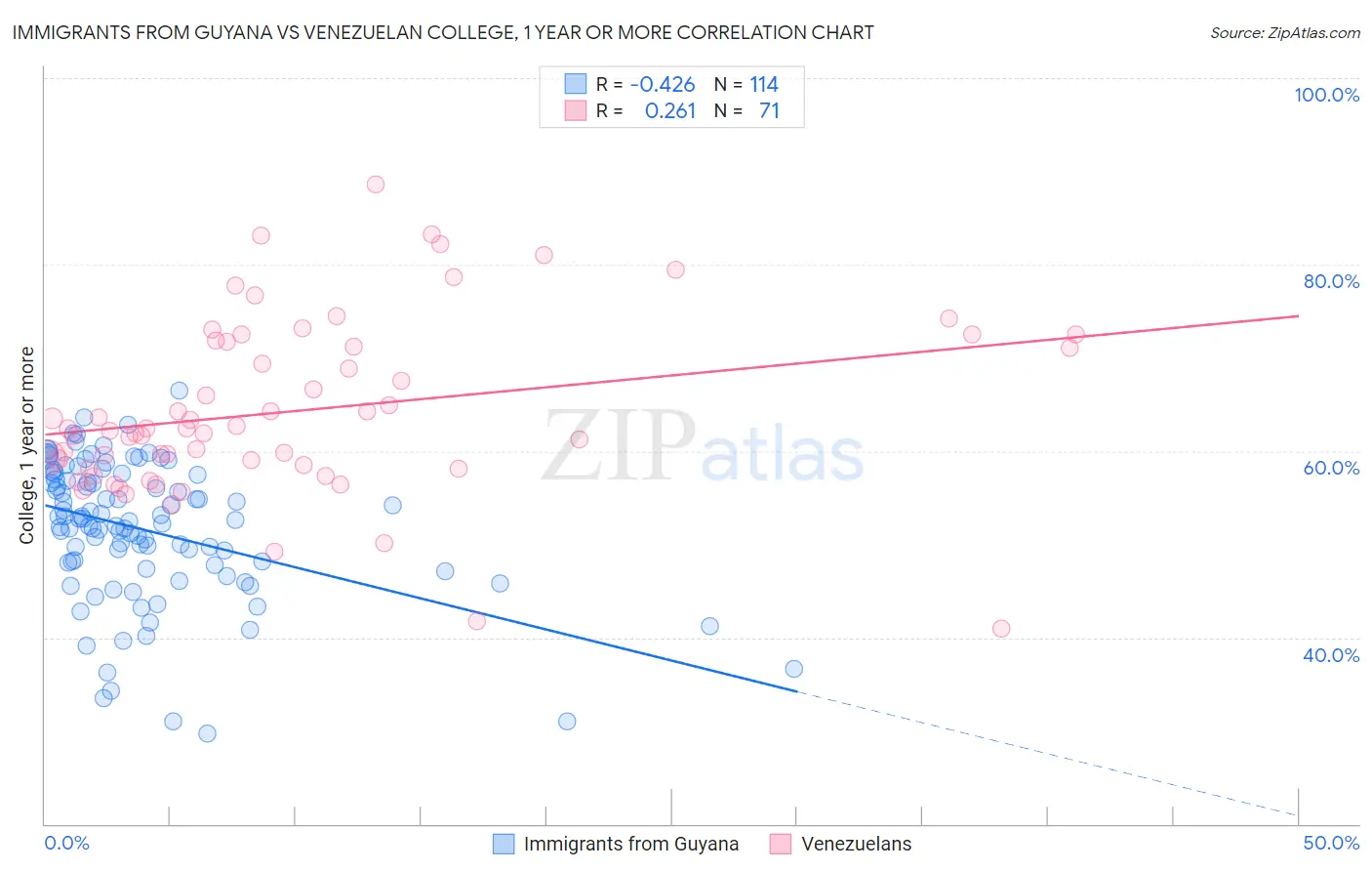 Immigrants from Guyana vs Venezuelan College, 1 year or more