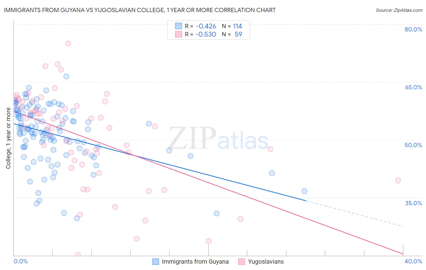 Immigrants from Guyana vs Yugoslavian College, 1 year or more