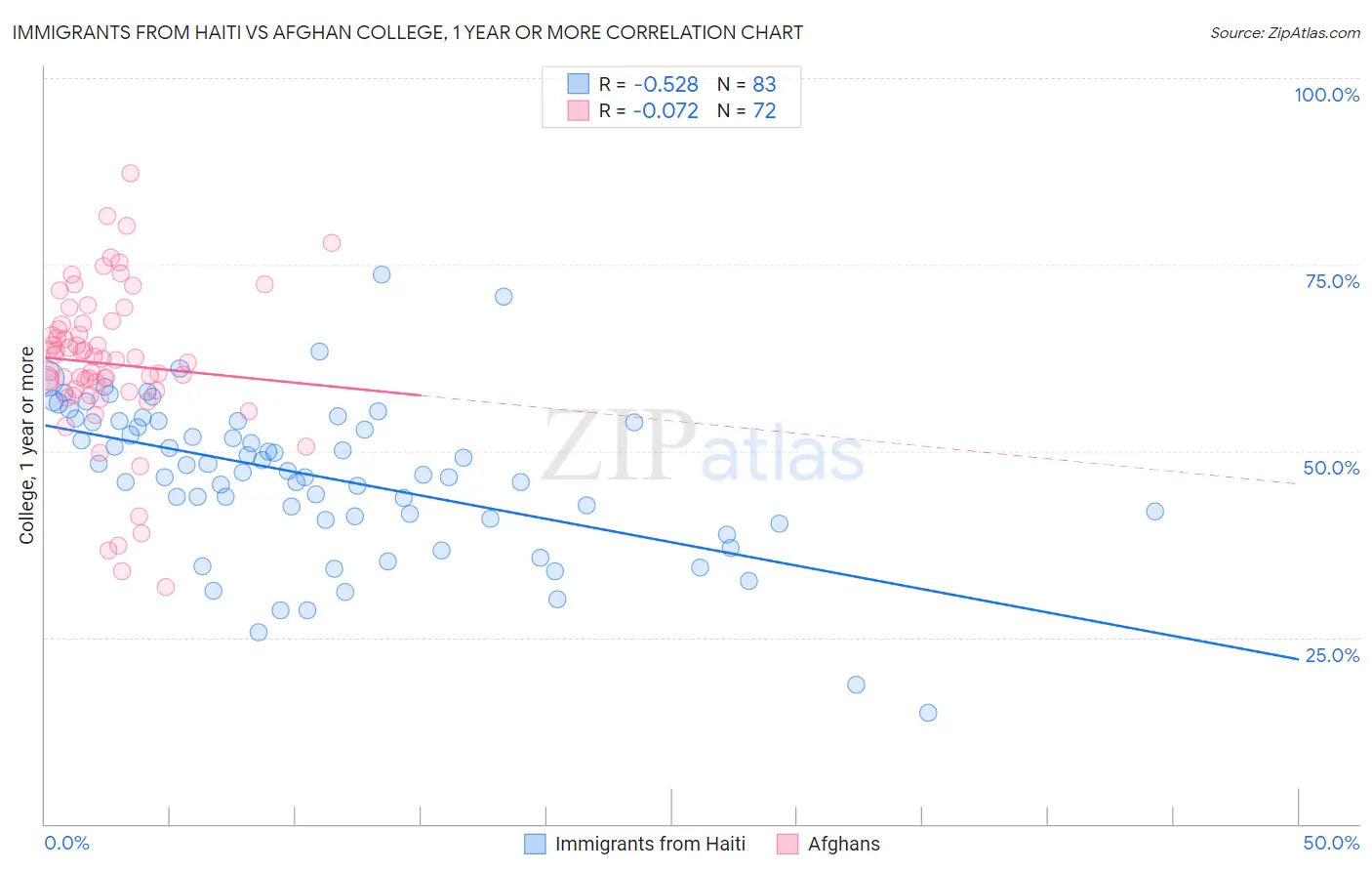 Immigrants from Haiti vs Afghan College, 1 year or more
