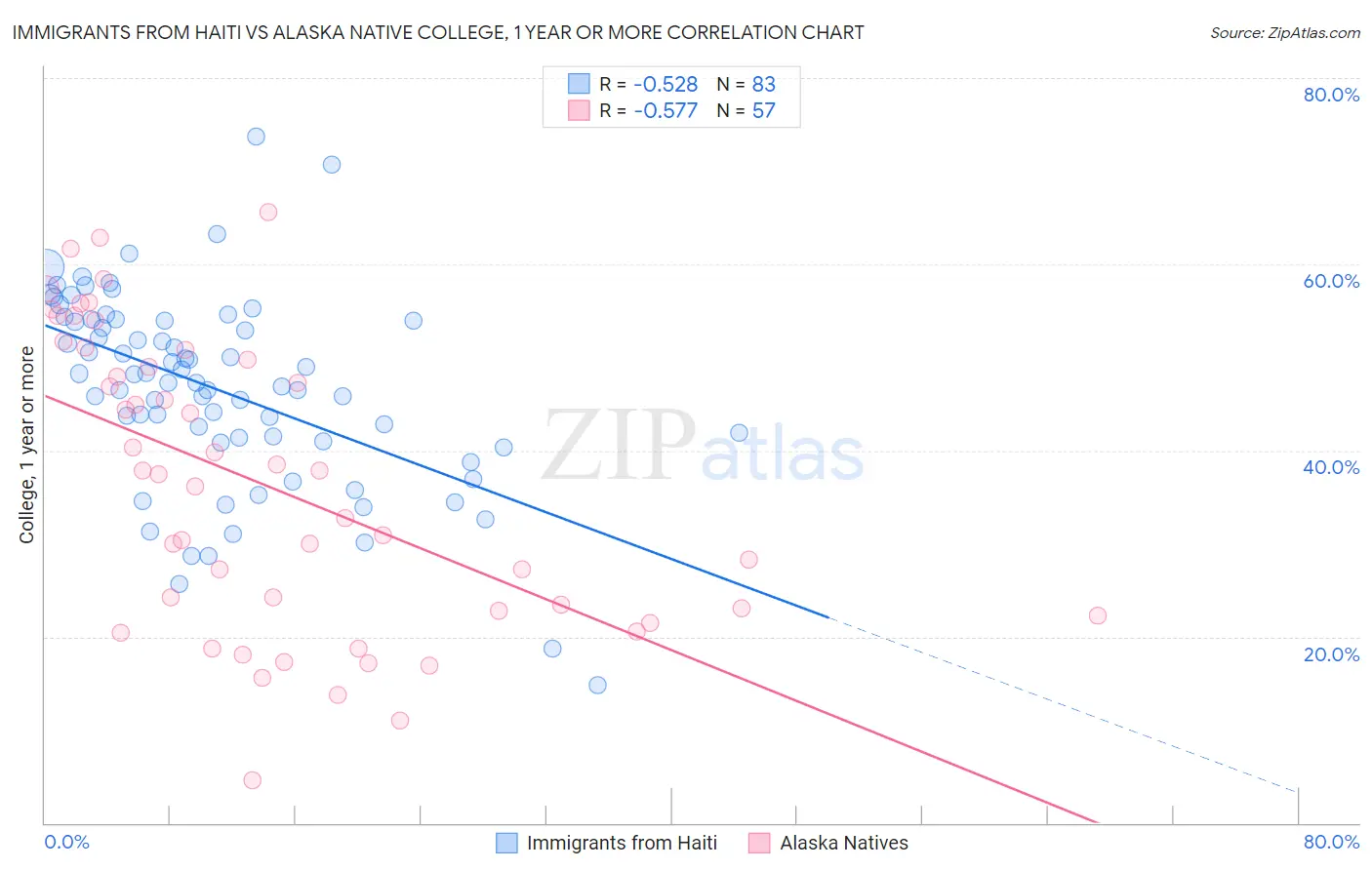 Immigrants from Haiti vs Alaska Native College, 1 year or more