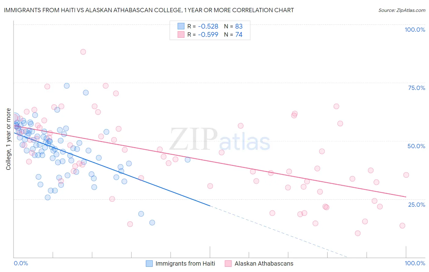 Immigrants from Haiti vs Alaskan Athabascan College, 1 year or more