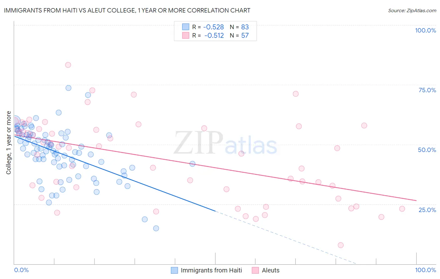 Immigrants from Haiti vs Aleut College, 1 year or more