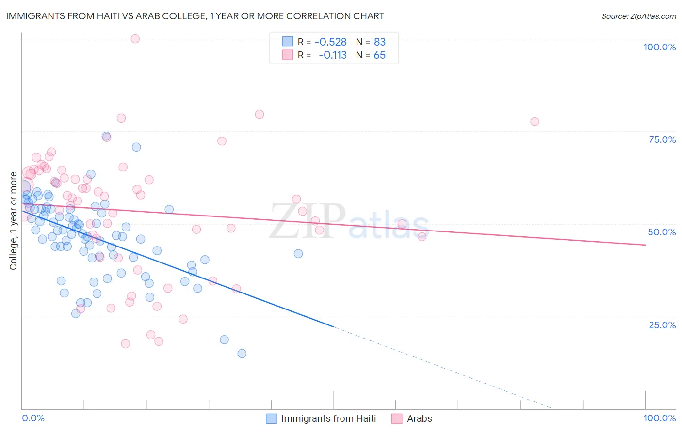 Immigrants from Haiti vs Arab College, 1 year or more