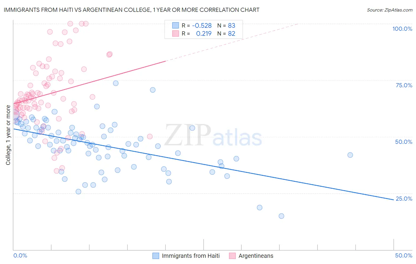 Immigrants from Haiti vs Argentinean College, 1 year or more