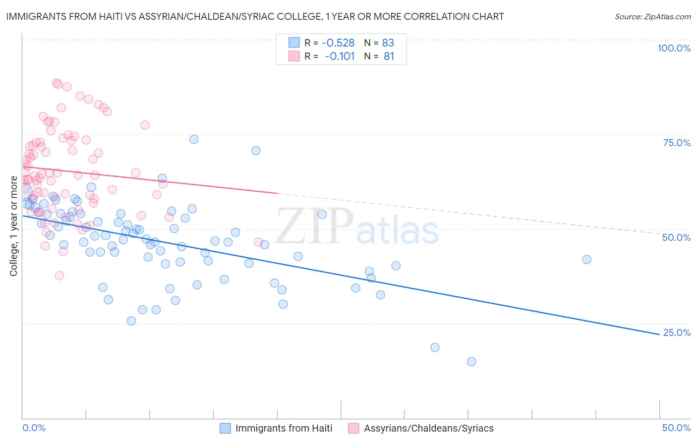 Immigrants from Haiti vs Assyrian/Chaldean/Syriac College, 1 year or more