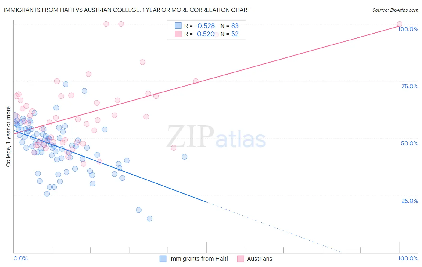 Immigrants from Haiti vs Austrian College, 1 year or more