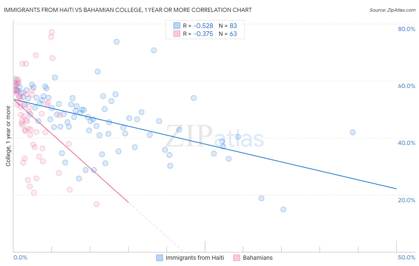 Immigrants from Haiti vs Bahamian College, 1 year or more