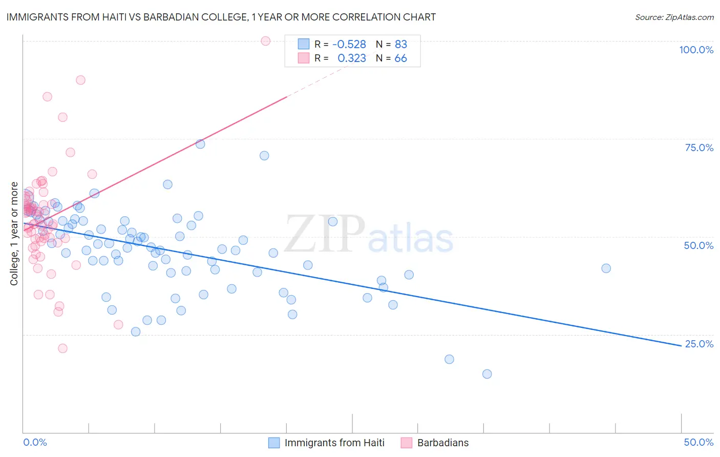 Immigrants from Haiti vs Barbadian College, 1 year or more