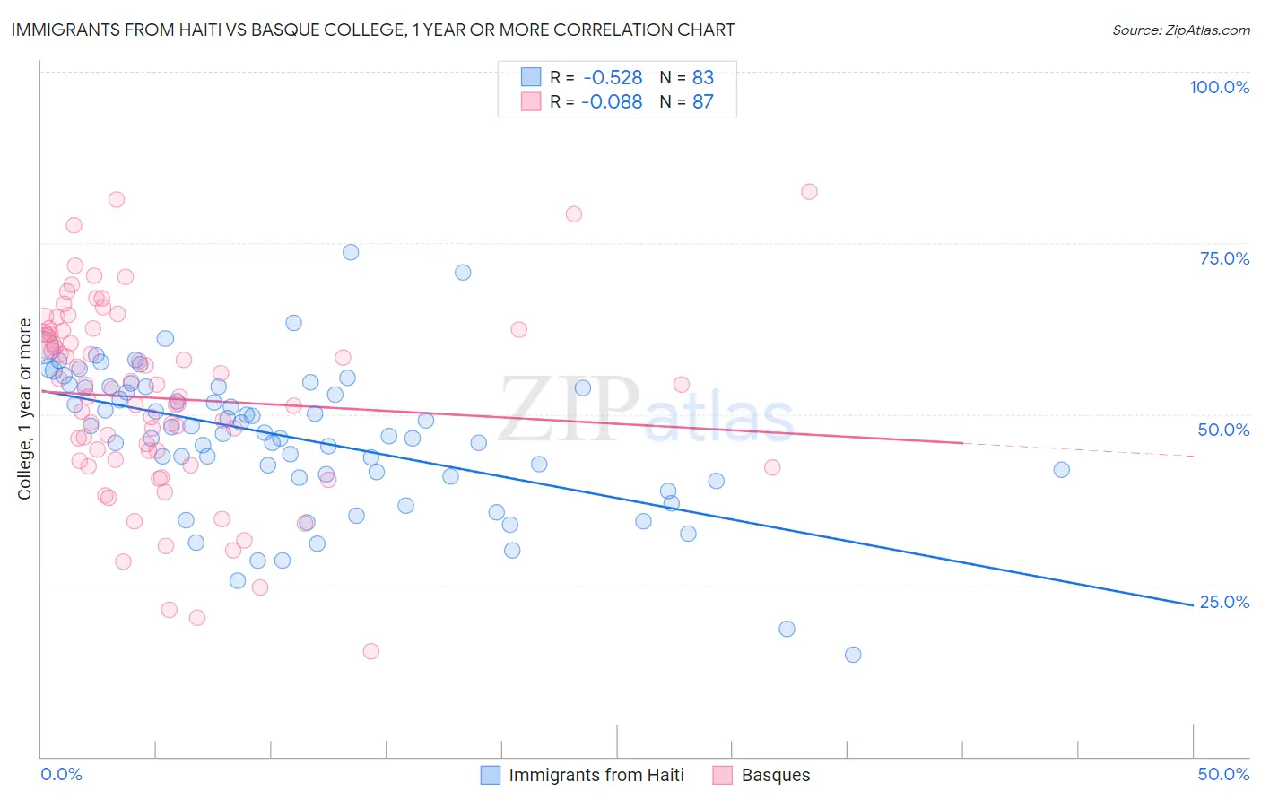 Immigrants from Haiti vs Basque College, 1 year or more