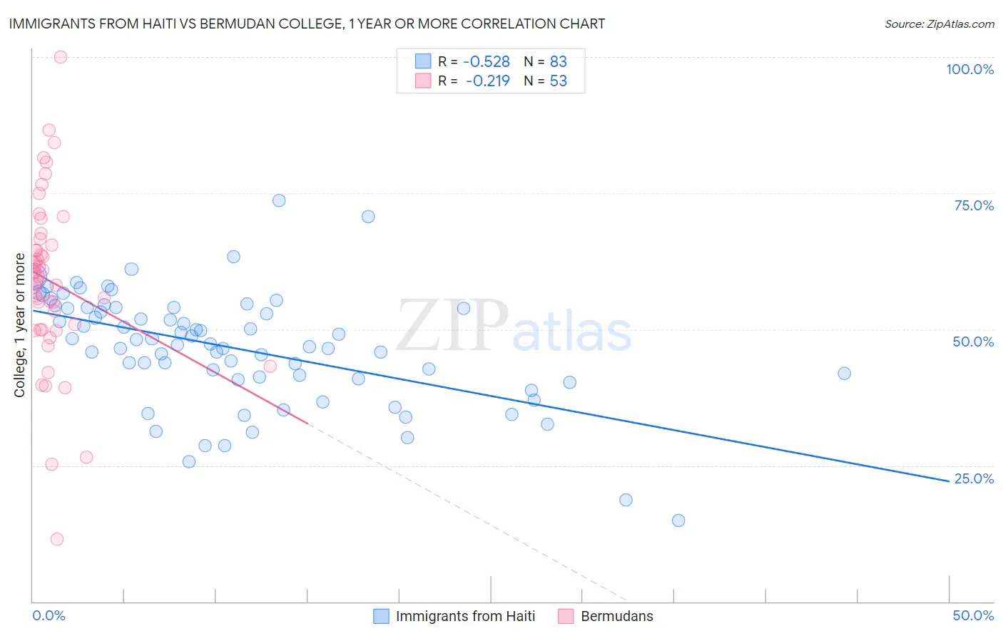 Immigrants from Haiti vs Bermudan College, 1 year or more