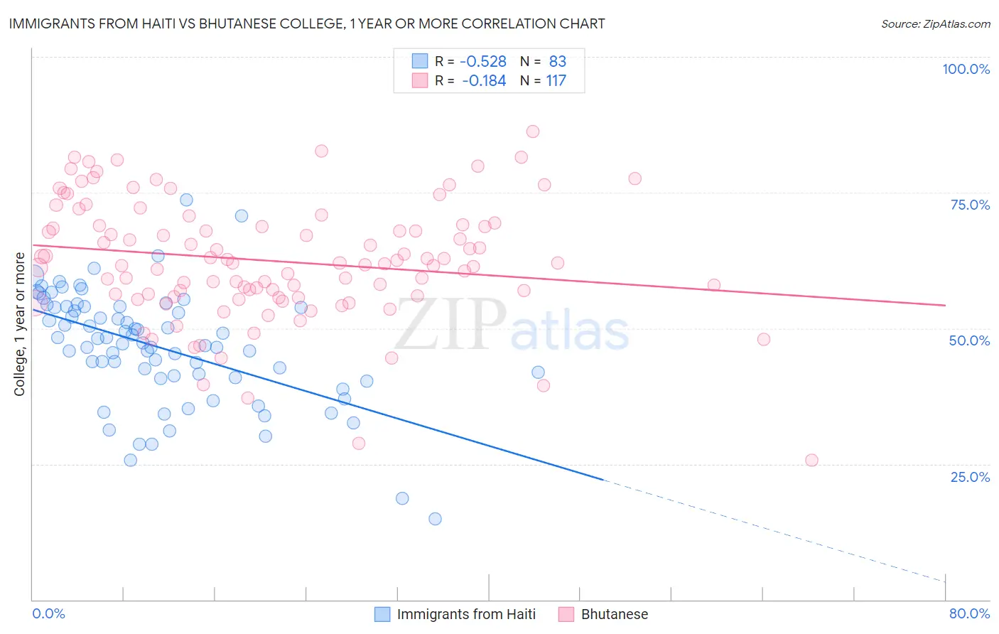 Immigrants from Haiti vs Bhutanese College, 1 year or more