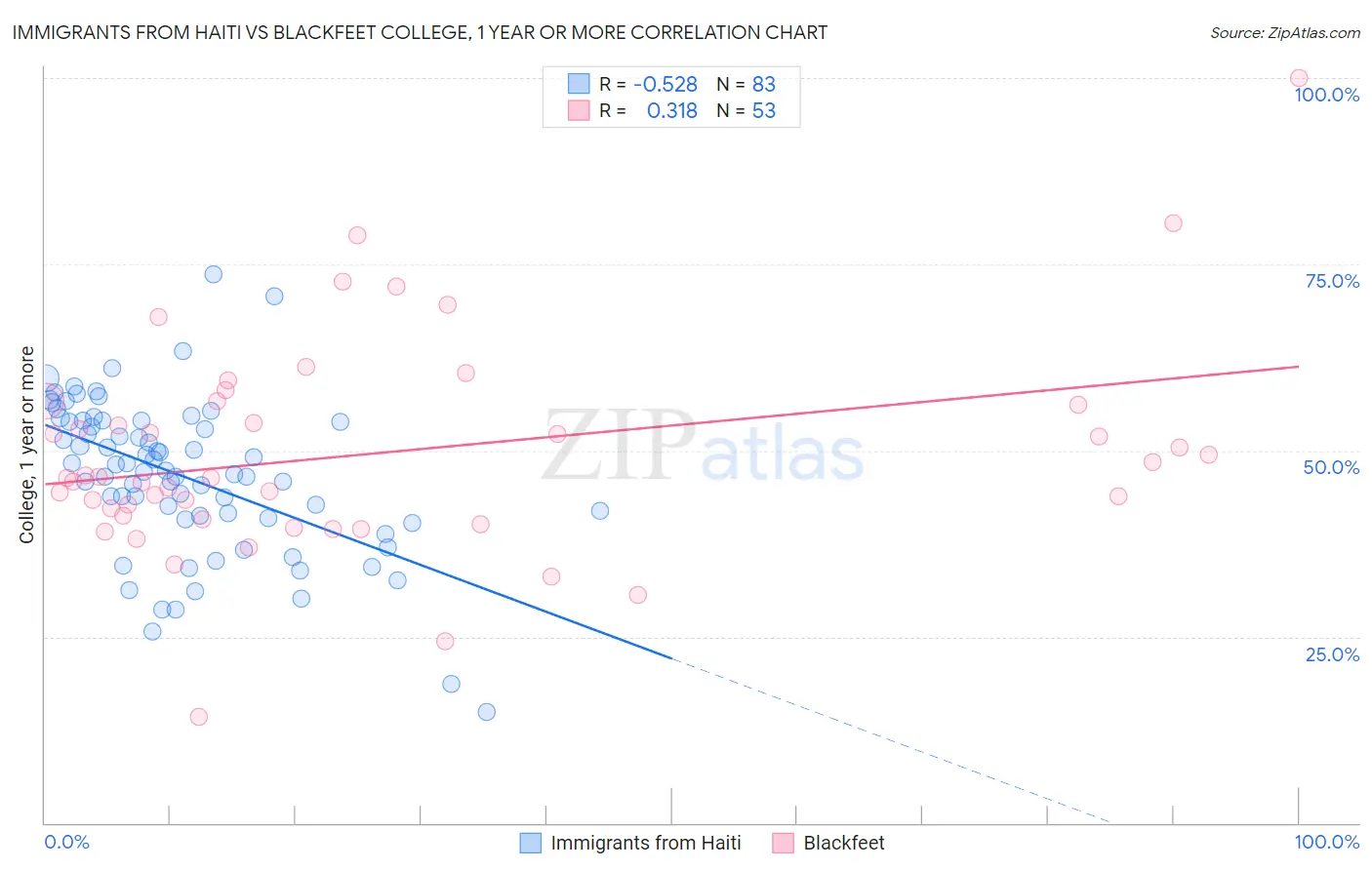 Immigrants from Haiti vs Blackfeet College, 1 year or more