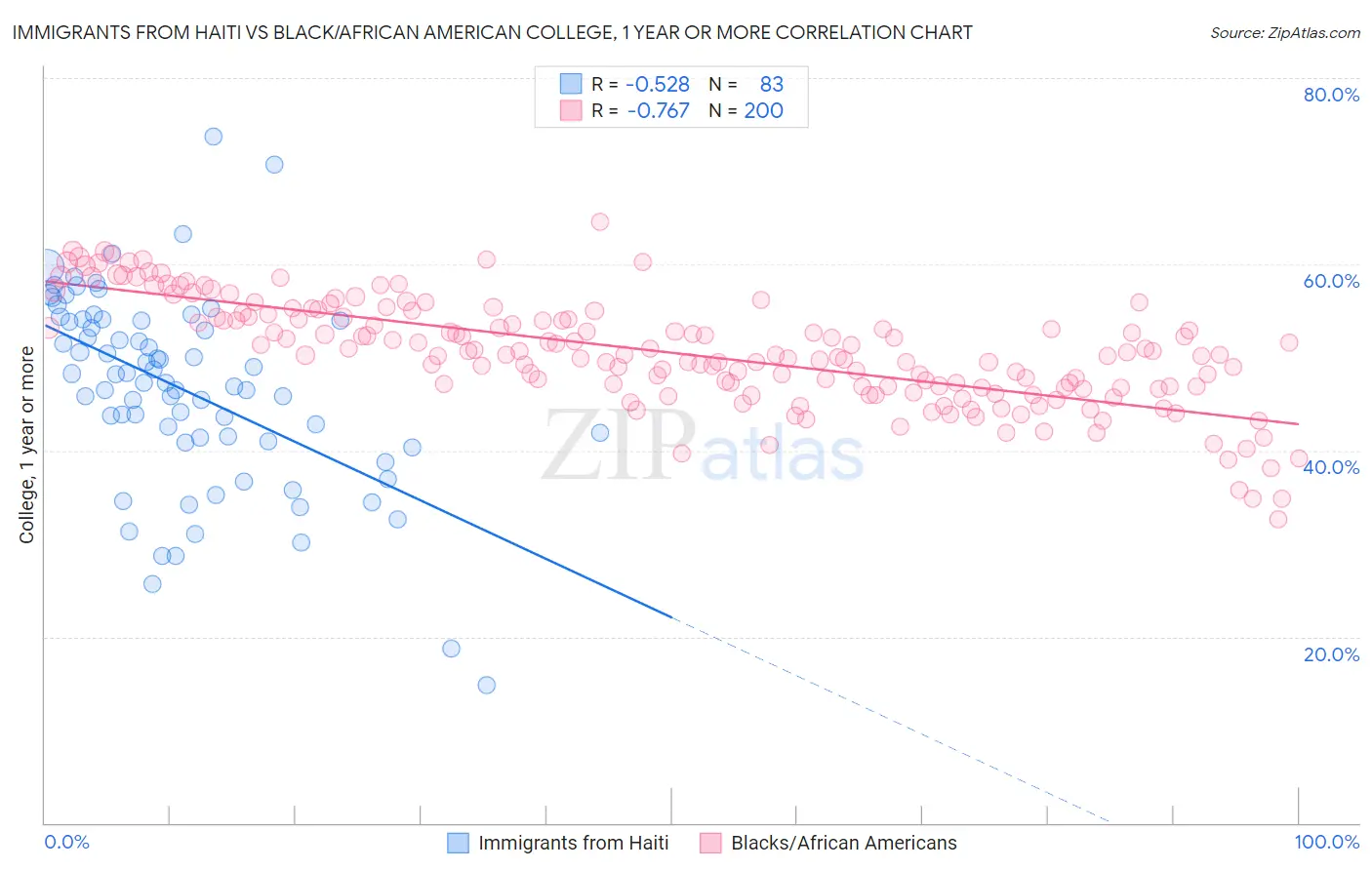Immigrants from Haiti vs Black/African American College, 1 year or more