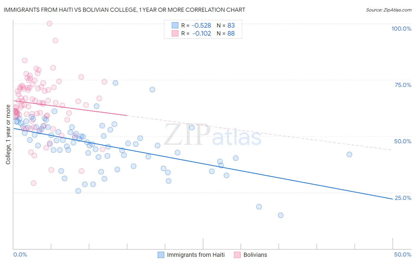 Immigrants from Haiti vs Bolivian College, 1 year or more