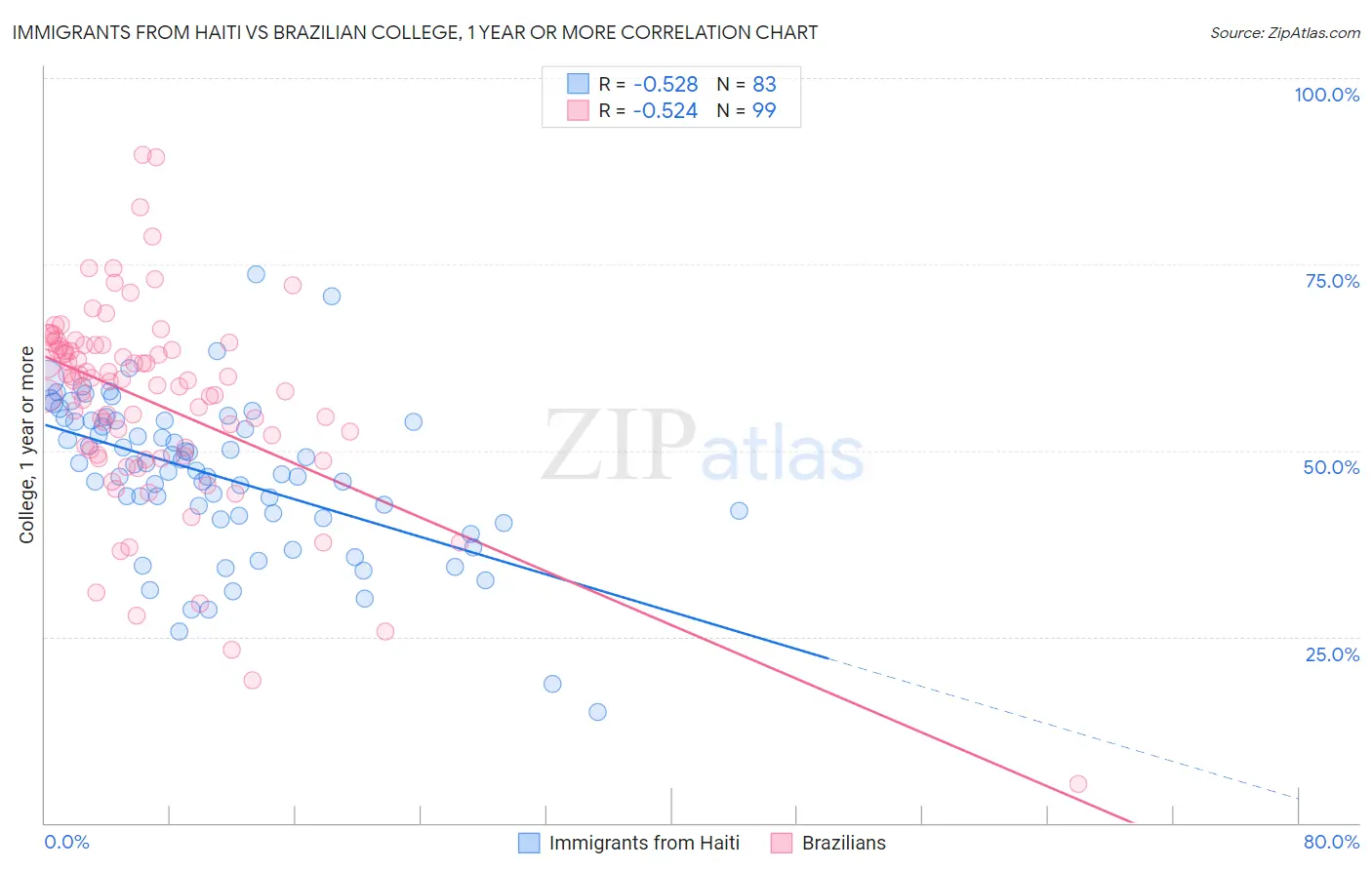 Immigrants from Haiti vs Brazilian College, 1 year or more
