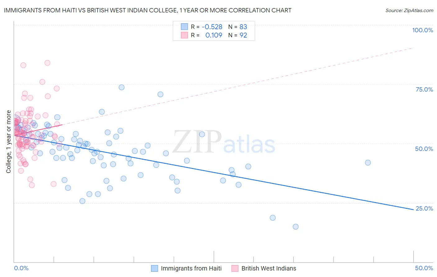 Immigrants from Haiti vs British West Indian College, 1 year or more