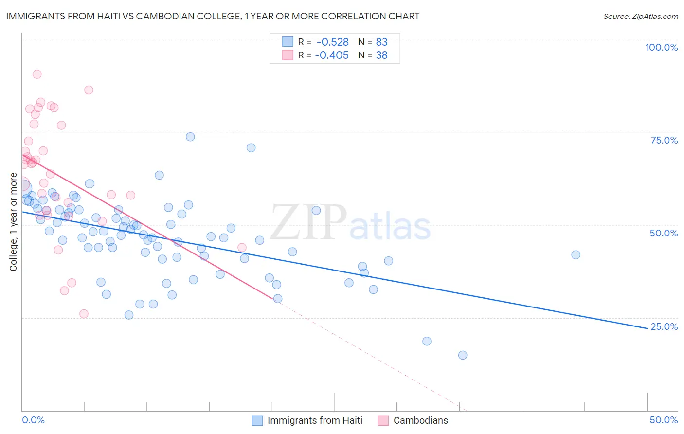 Immigrants from Haiti vs Cambodian College, 1 year or more