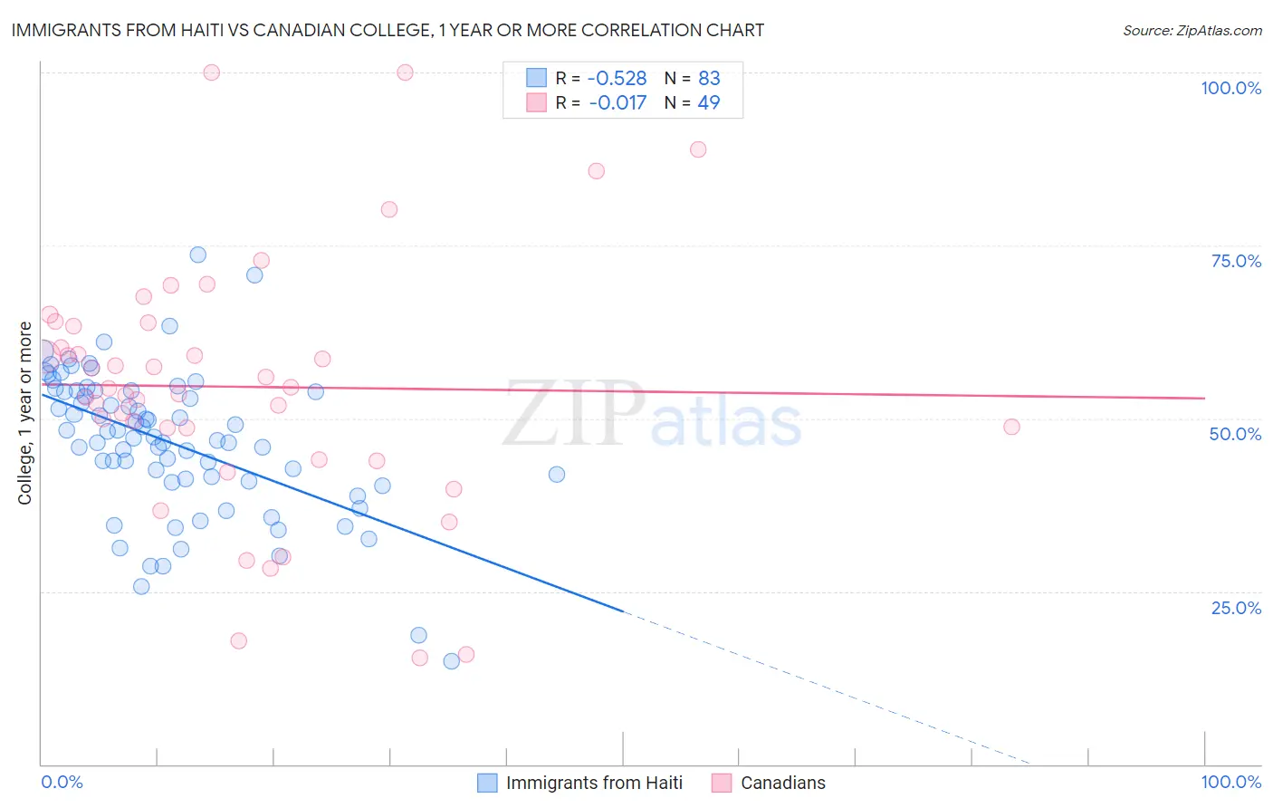 Immigrants from Haiti vs Canadian College, 1 year or more