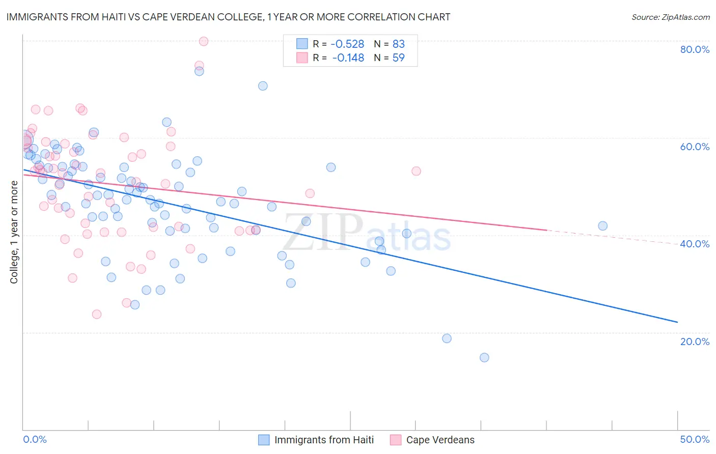Immigrants from Haiti vs Cape Verdean College, 1 year or more