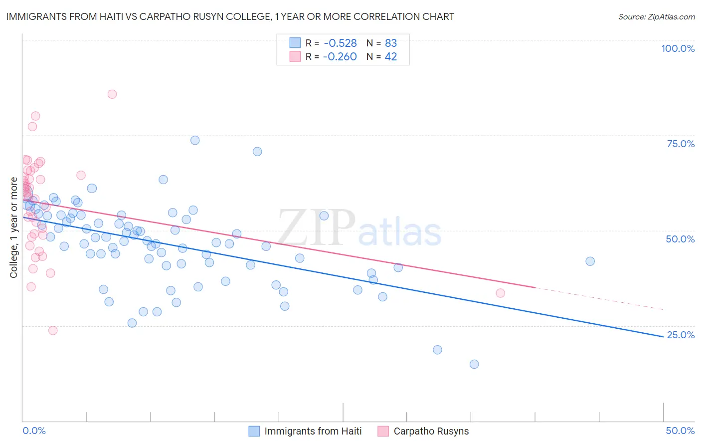 Immigrants from Haiti vs Carpatho Rusyn College, 1 year or more