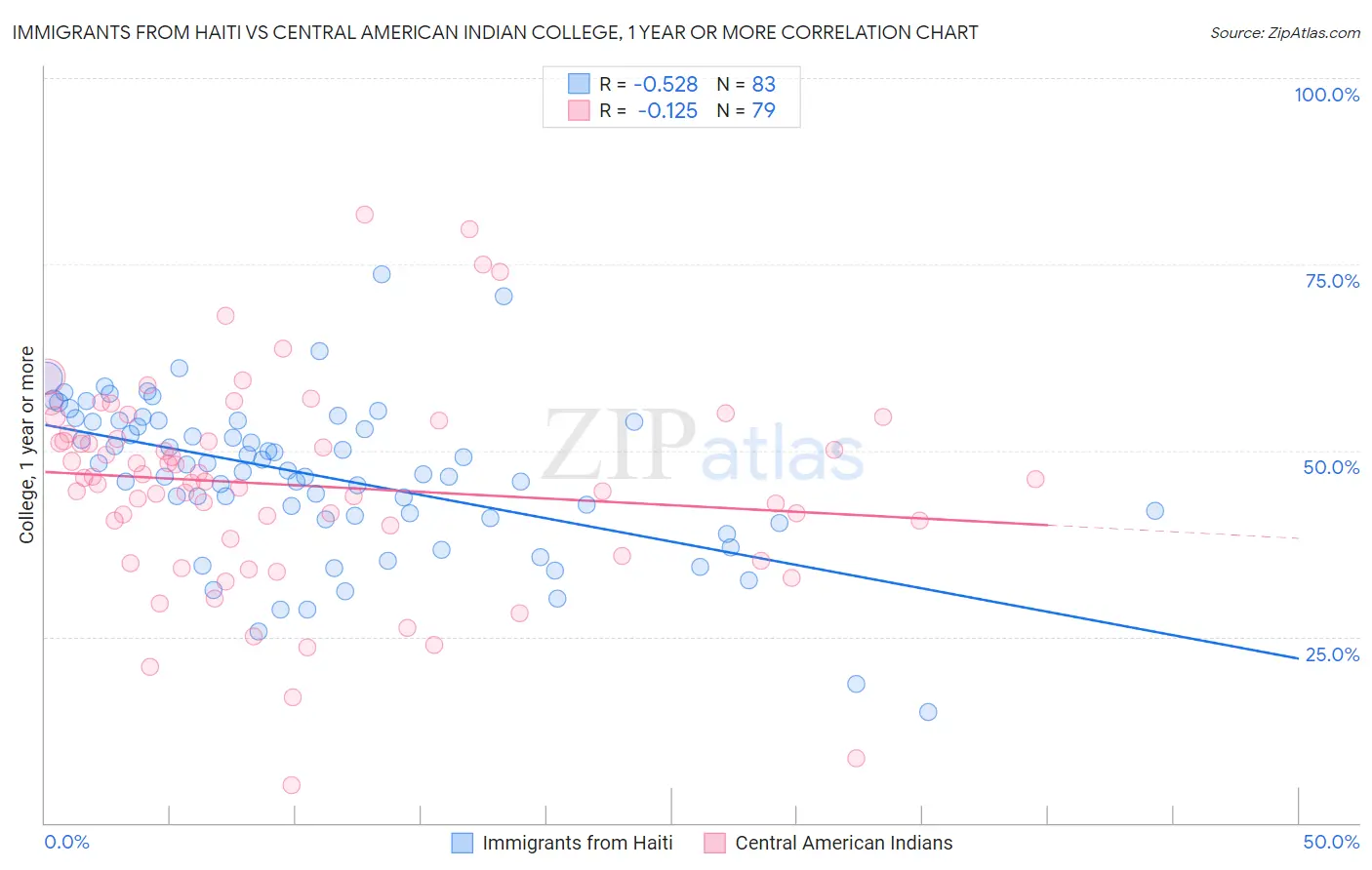 Immigrants from Haiti vs Central American Indian College, 1 year or more
