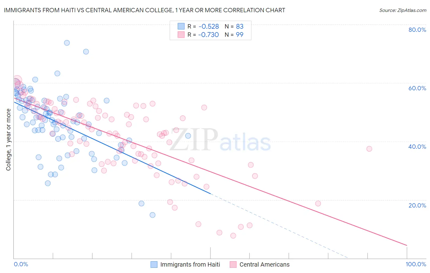Immigrants from Haiti vs Central American College, 1 year or more