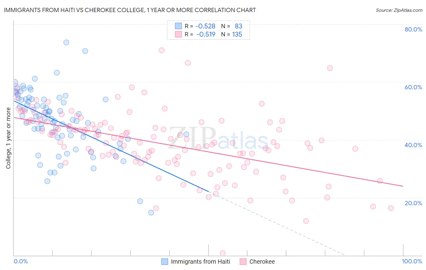 Immigrants from Haiti vs Cherokee College, 1 year or more