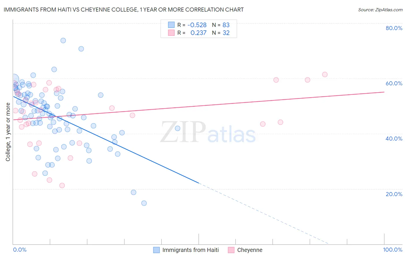 Immigrants from Haiti vs Cheyenne College, 1 year or more