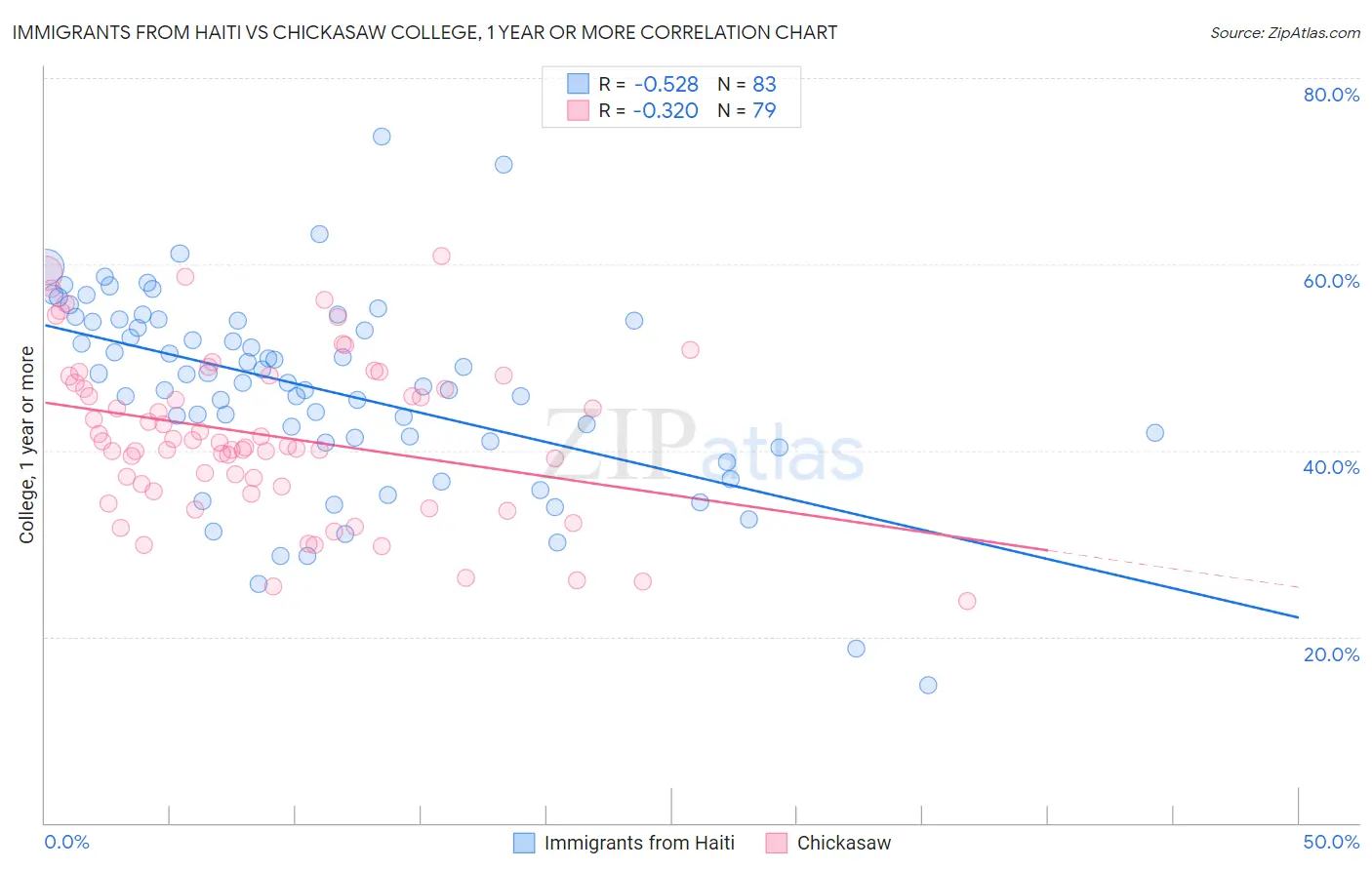 Immigrants from Haiti vs Chickasaw College, 1 year or more