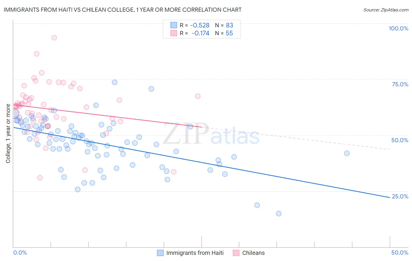 Immigrants from Haiti vs Chilean College, 1 year or more