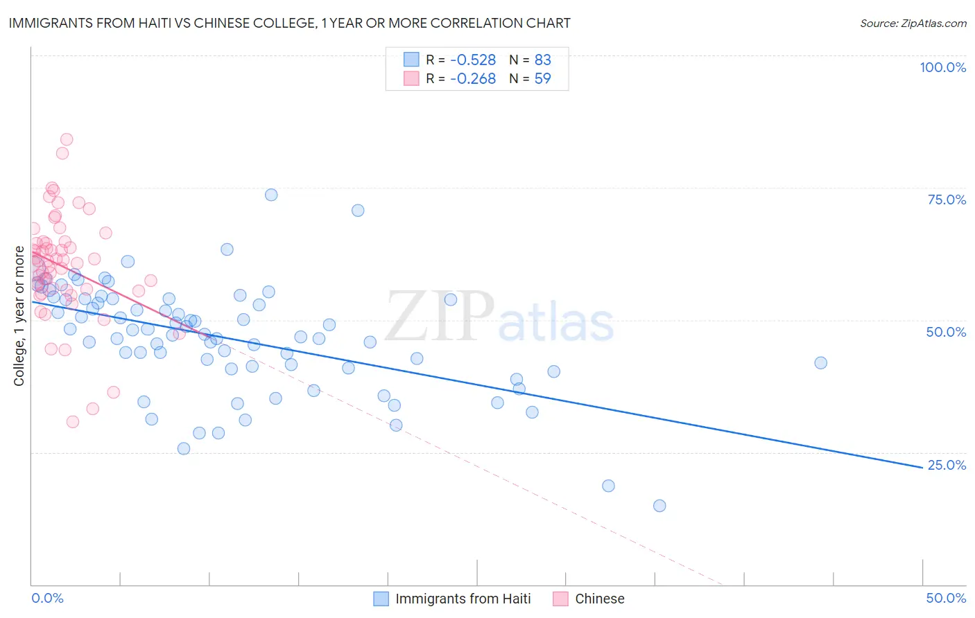 Immigrants from Haiti vs Chinese College, 1 year or more