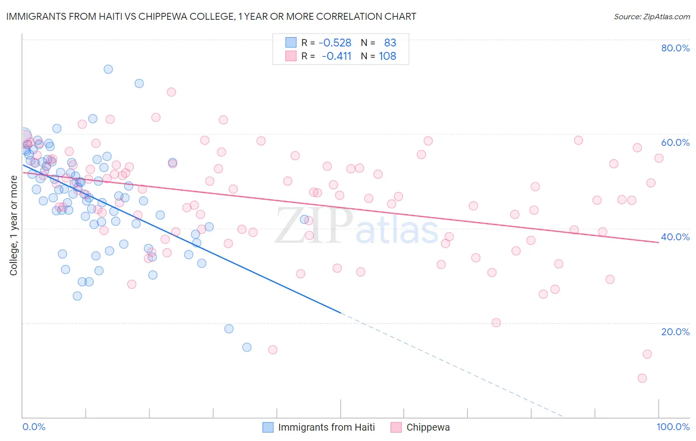 Immigrants from Haiti vs Chippewa College, 1 year or more