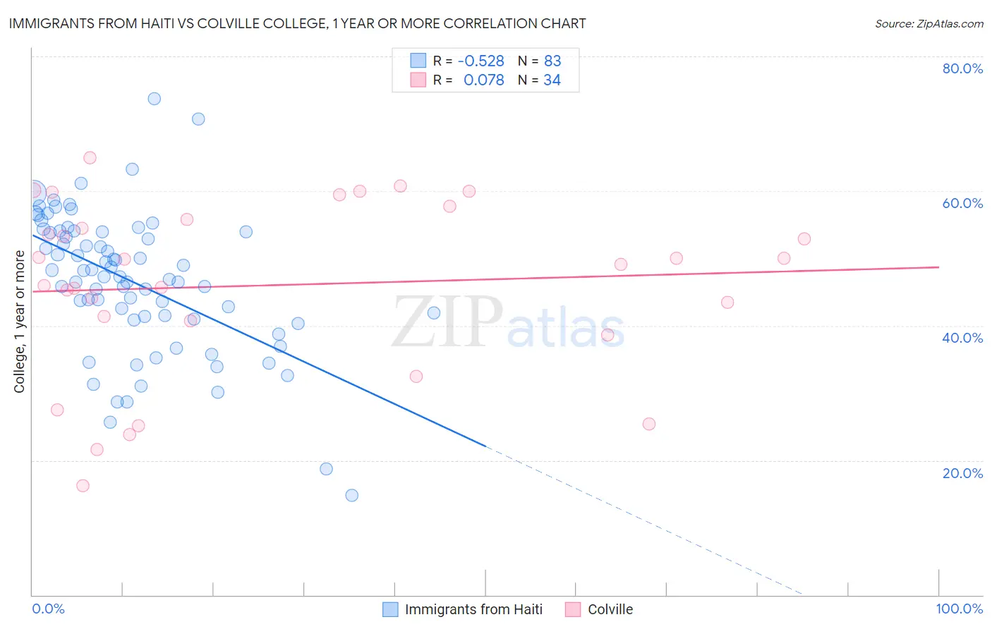 Immigrants from Haiti vs Colville College, 1 year or more