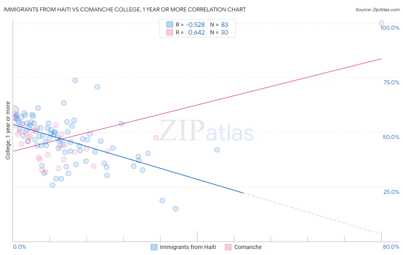 Immigrants from Haiti vs Comanche College, 1 year or more