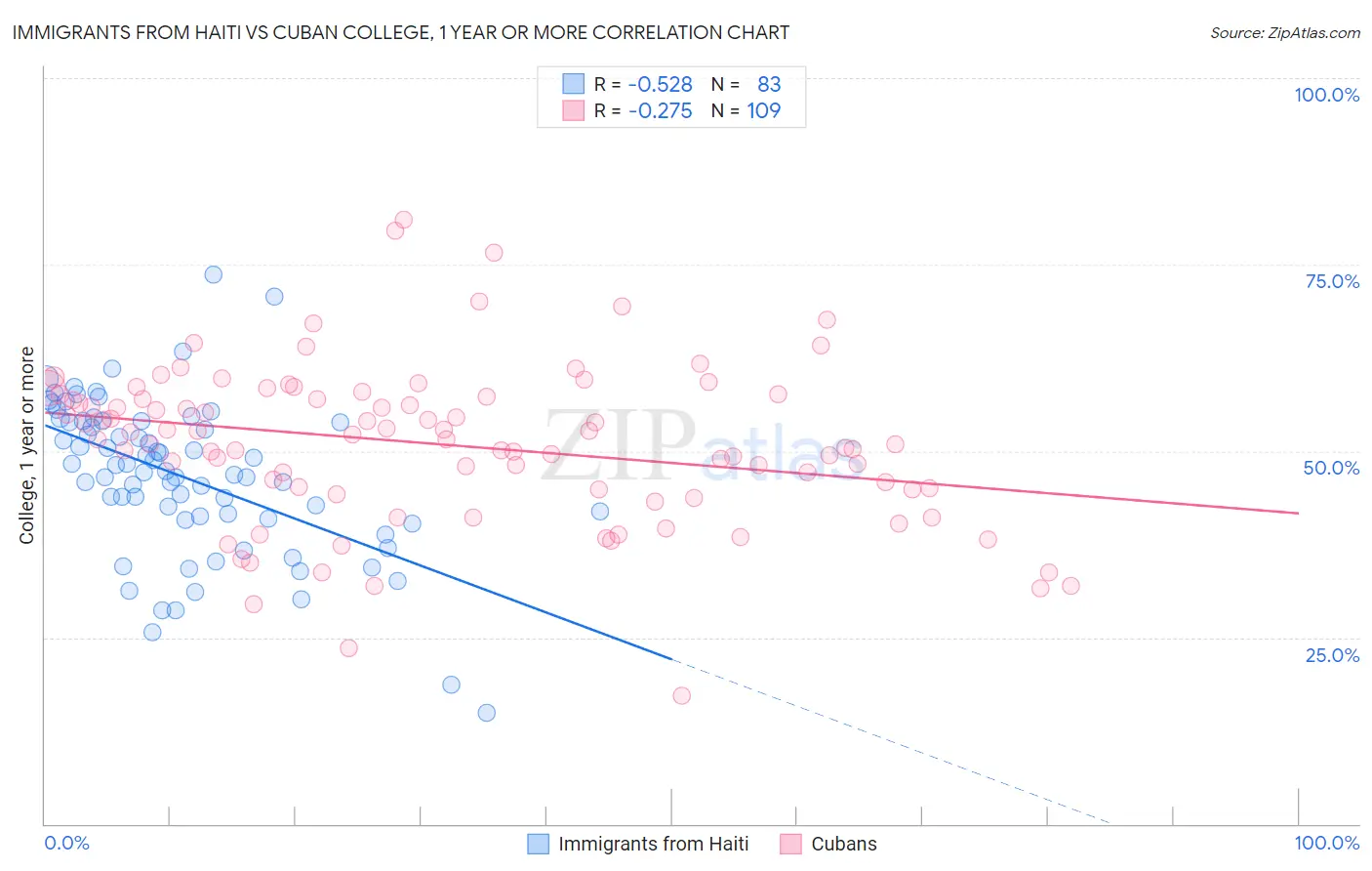 Immigrants from Haiti vs Cuban College, 1 year or more