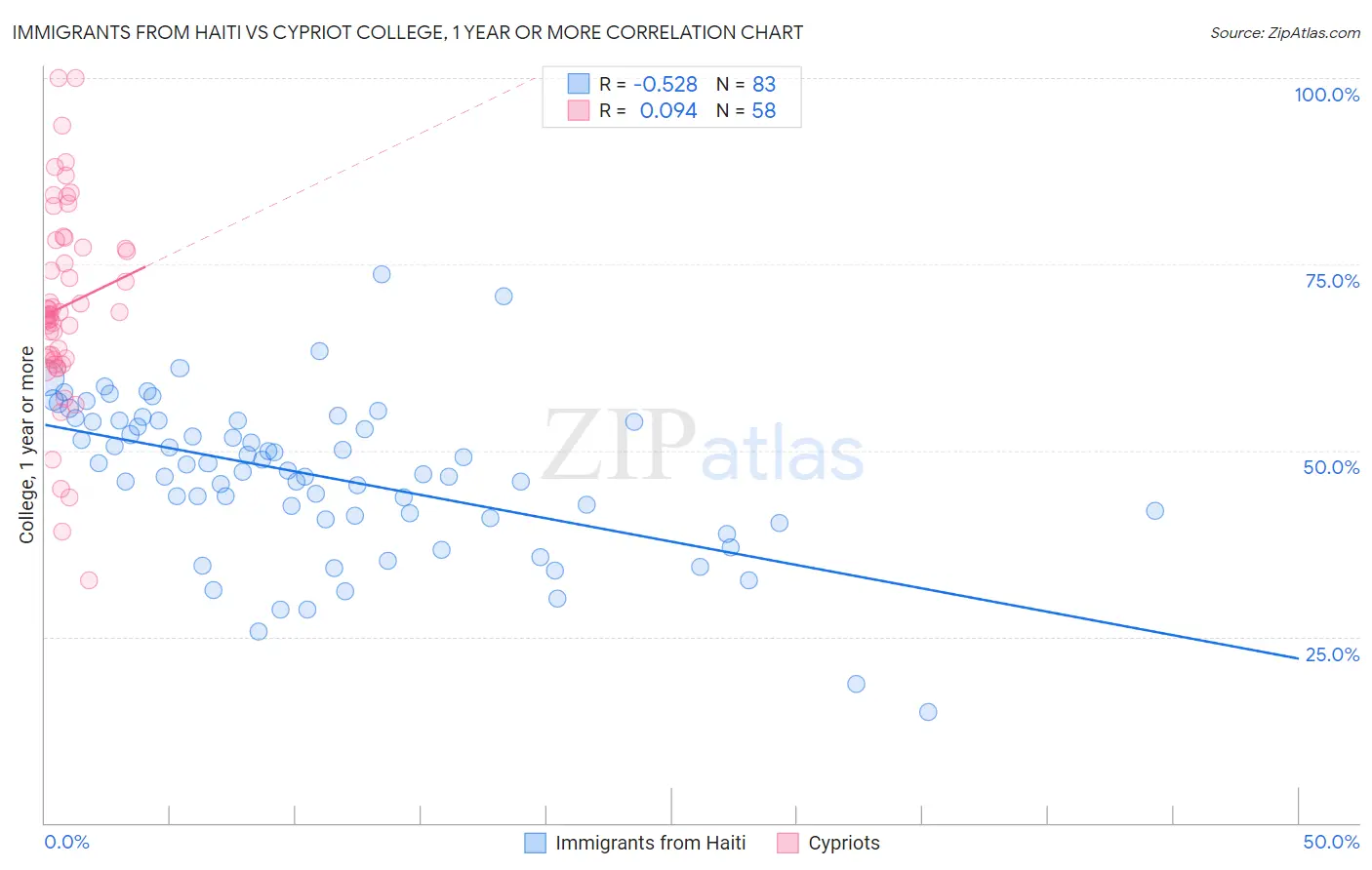 Immigrants from Haiti vs Cypriot College, 1 year or more