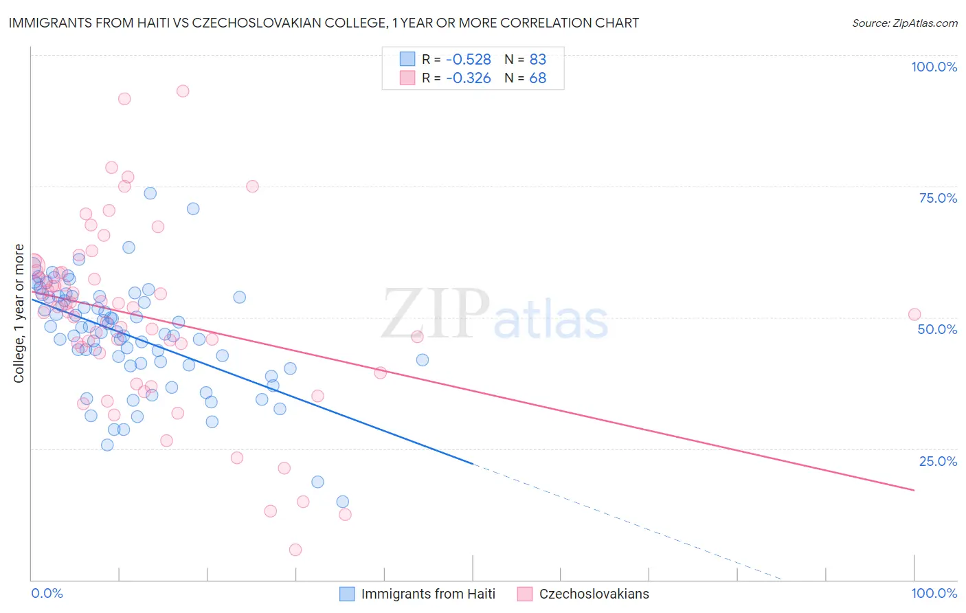Immigrants from Haiti vs Czechoslovakian College, 1 year or more