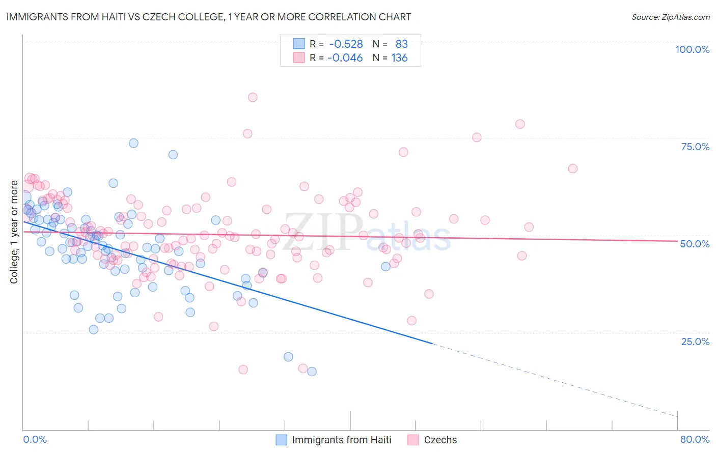 Immigrants from Haiti vs Czech College, 1 year or more