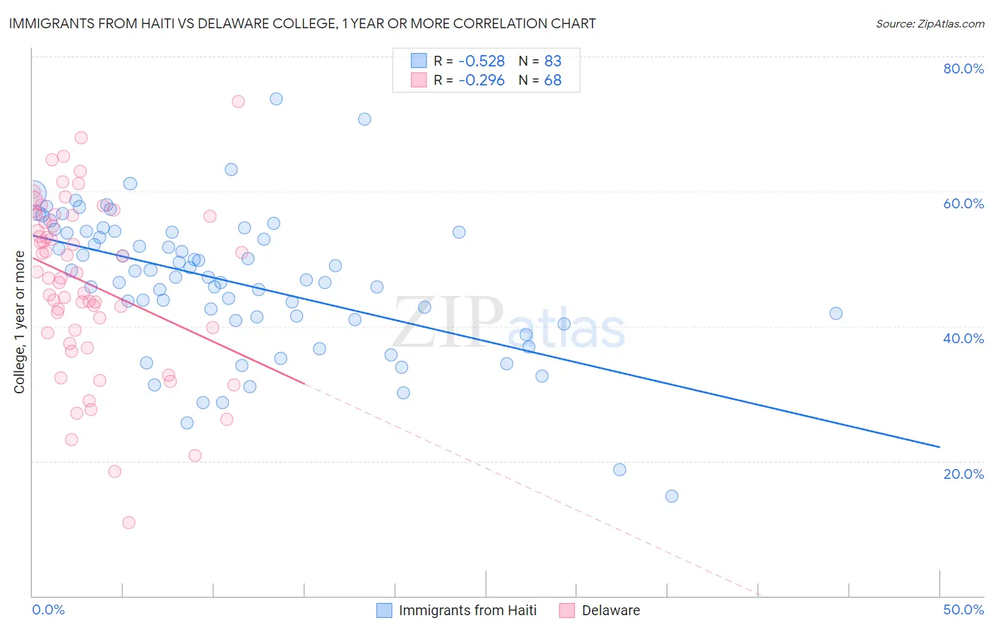 Immigrants from Haiti vs Delaware College, 1 year or more