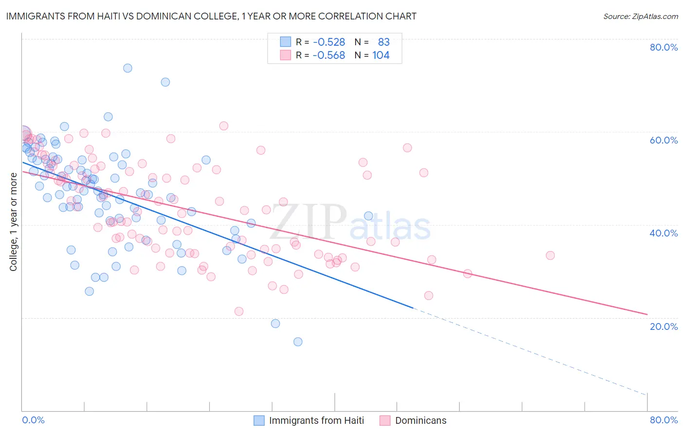 Immigrants from Haiti vs Dominican College, 1 year or more