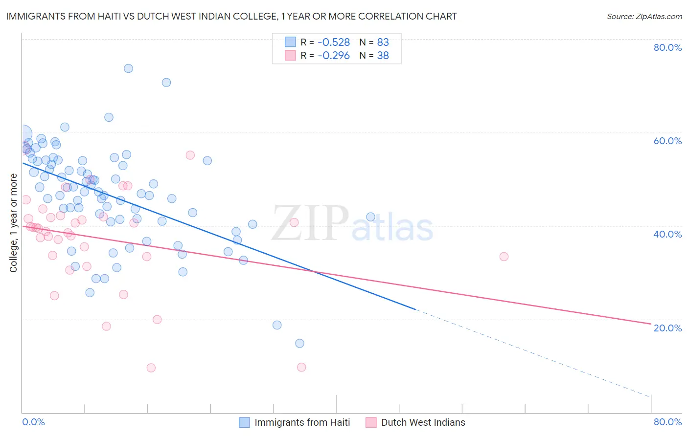 Immigrants from Haiti vs Dutch West Indian College, 1 year or more