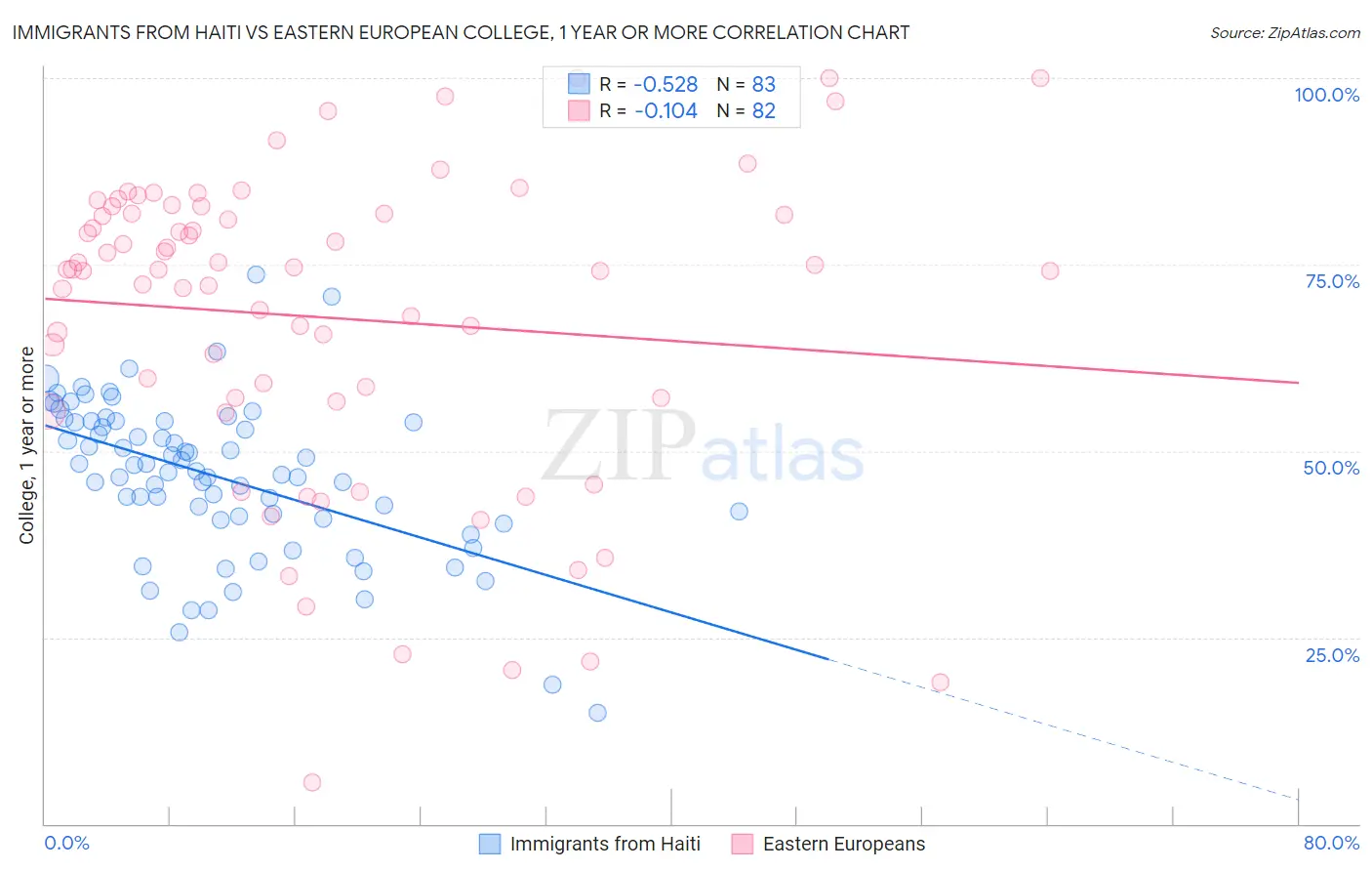 Immigrants from Haiti vs Eastern European College, 1 year or more