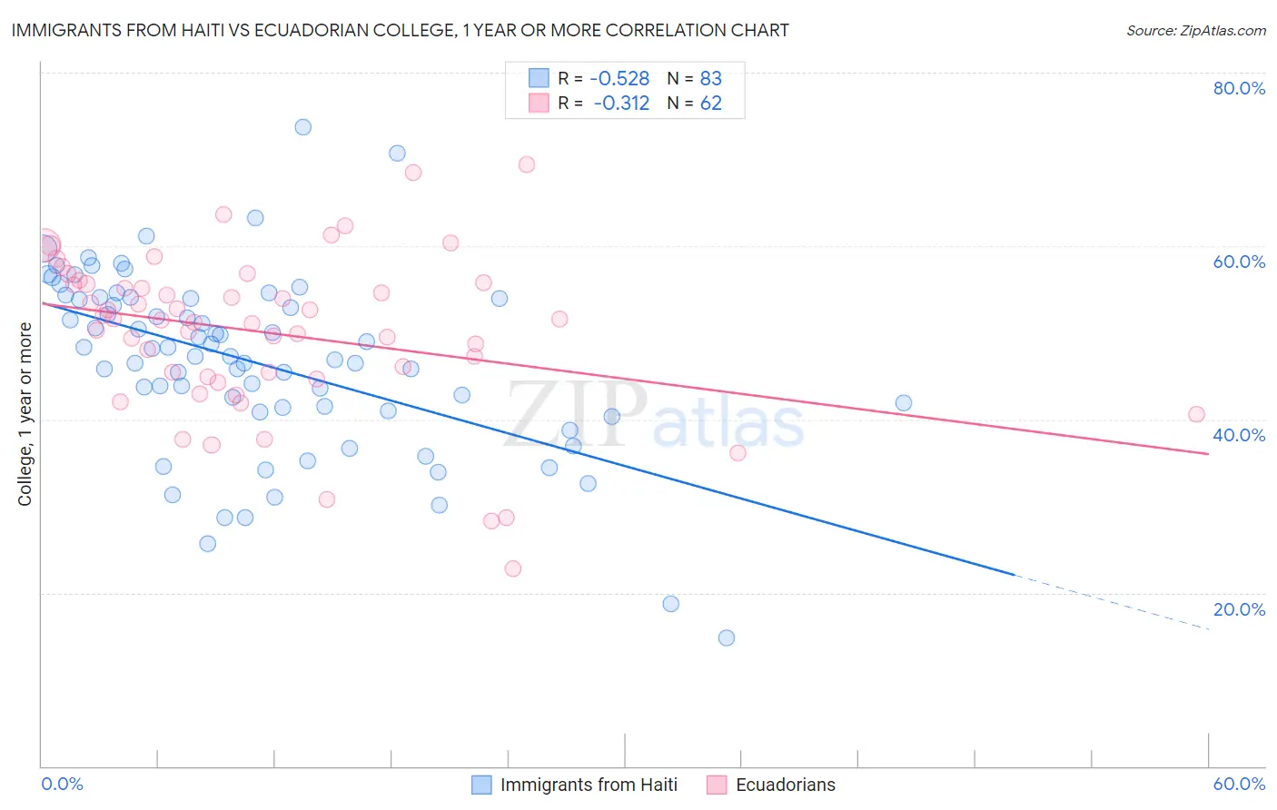 Immigrants from Haiti vs Ecuadorian College, 1 year or more