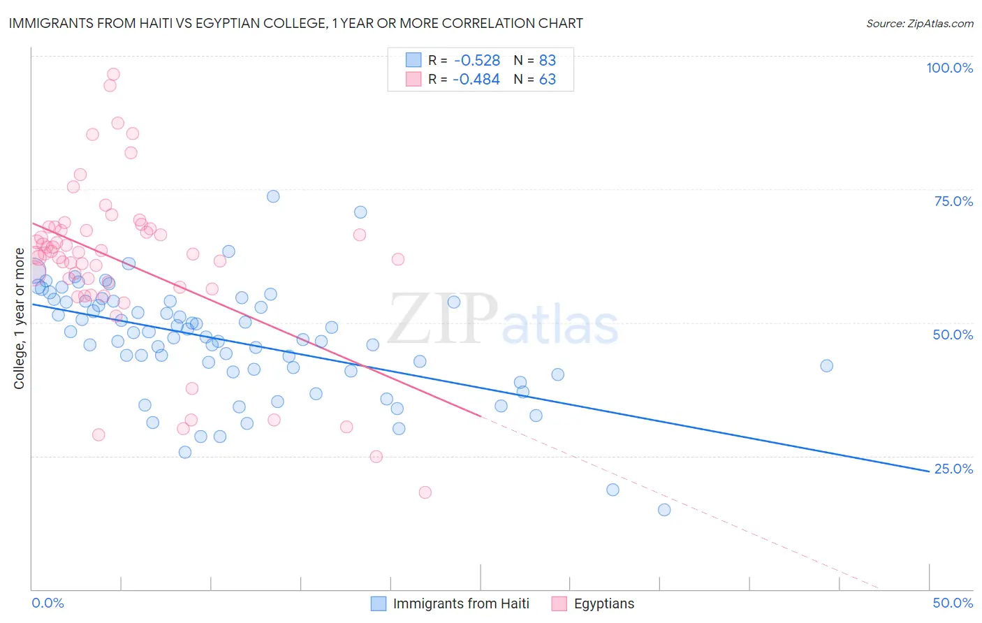 Immigrants from Haiti vs Egyptian College, 1 year or more