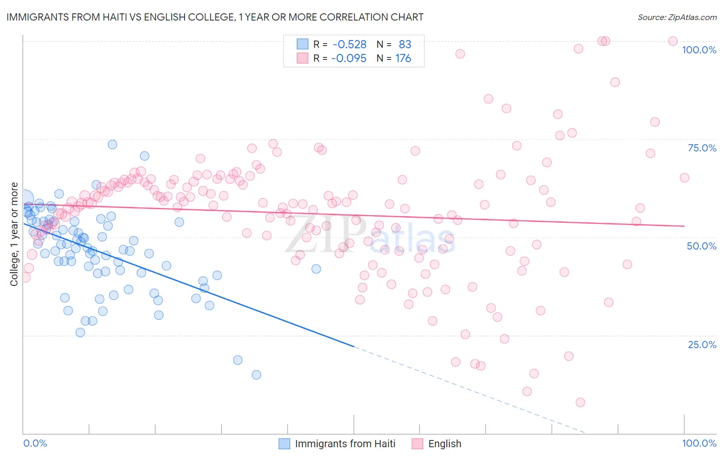 Immigrants from Haiti vs English College, 1 year or more