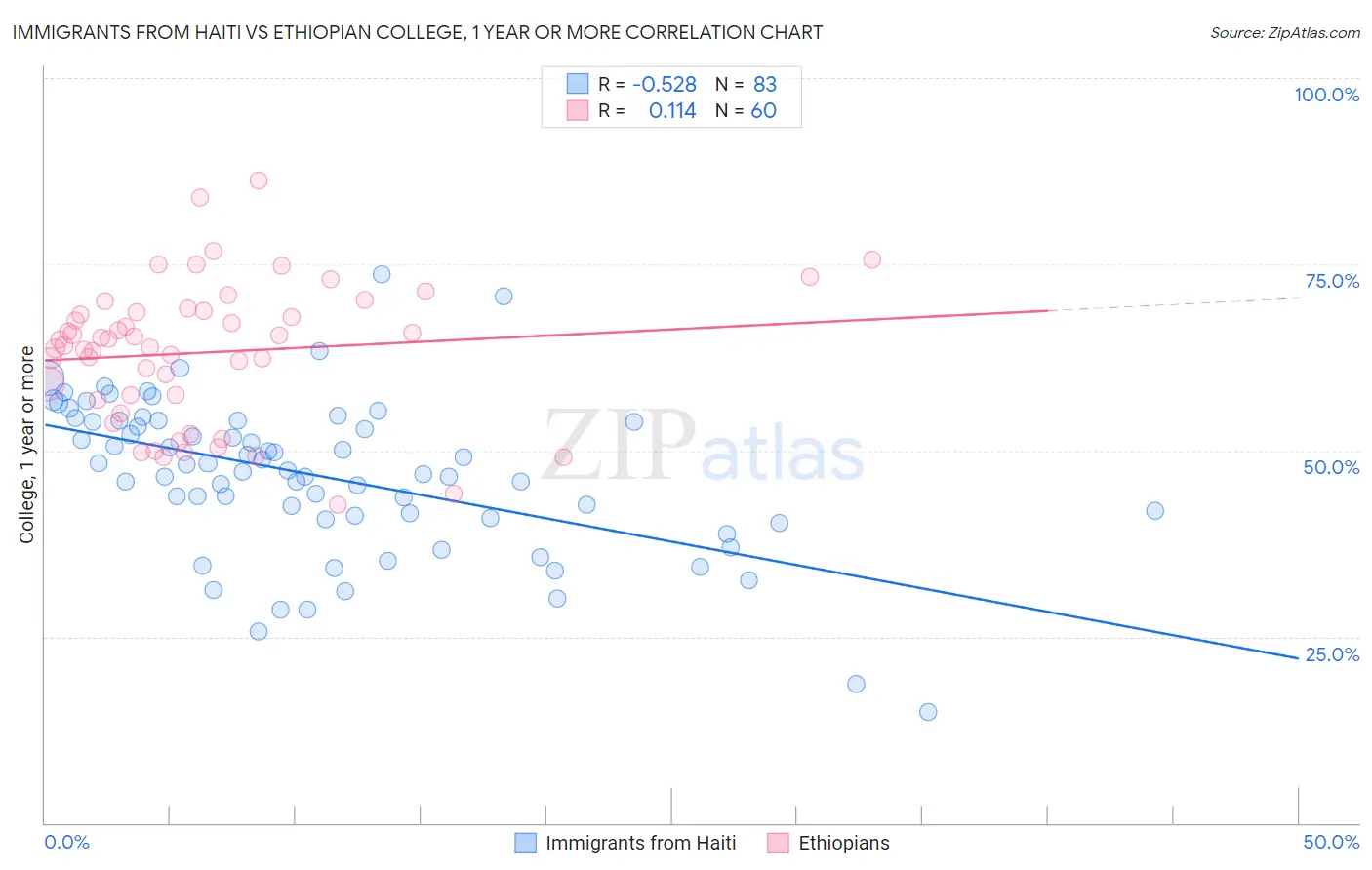 Immigrants from Haiti vs Ethiopian College, 1 year or more