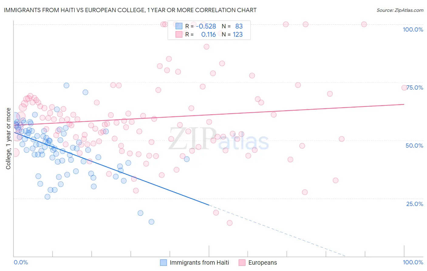 Immigrants from Haiti vs European College, 1 year or more