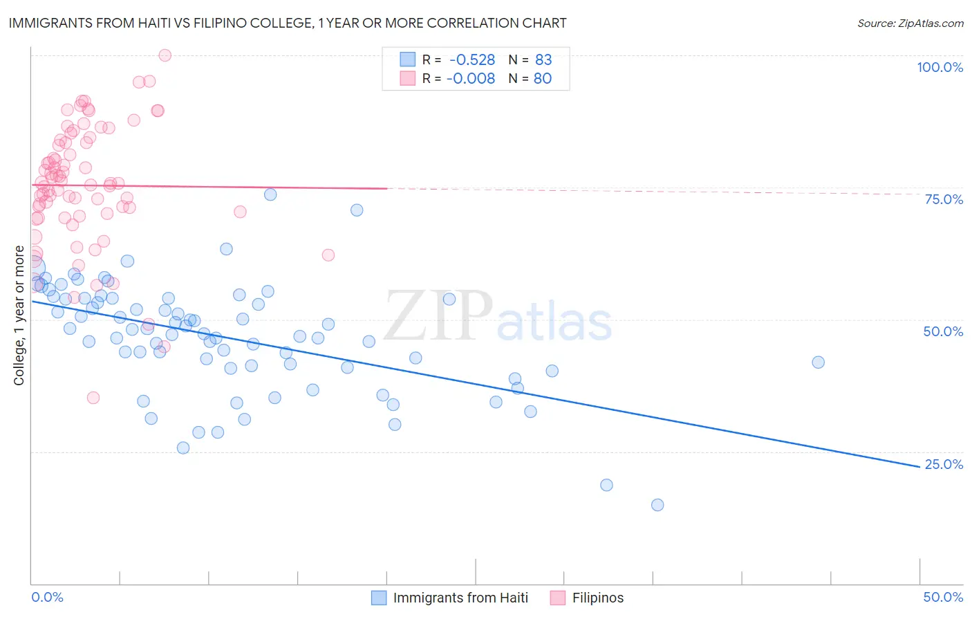 Immigrants from Haiti vs Filipino College, 1 year or more