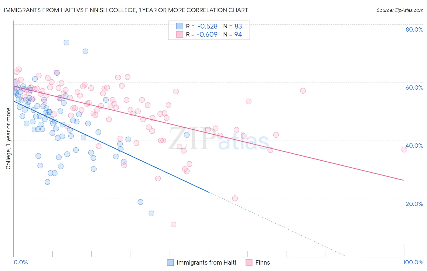 Immigrants from Haiti vs Finnish College, 1 year or more
