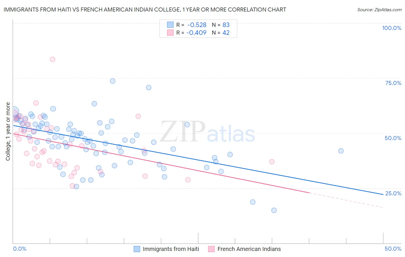 Immigrants from Haiti vs French American Indian College, 1 year or more